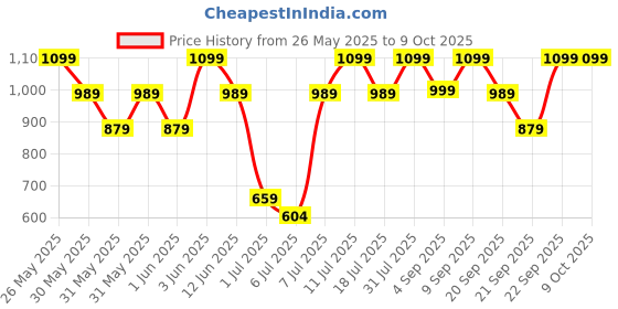 myntra.com H&M Black Fragrance Diffuser h&m Price History Graph from 26 May 2025 to 8 Oct 2025