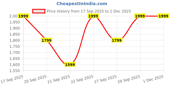 myntra.com H&M Black Large Metal Candle Holder h&m Price History Graph from 17 Sep 2025 to 1 Dec 2025