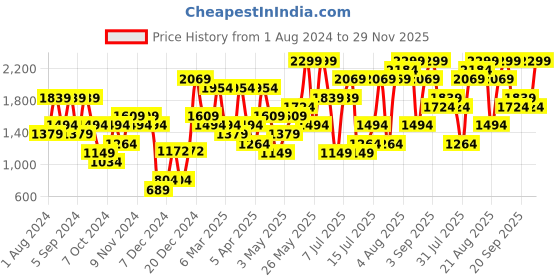 myntra.com H&M Black Metal Watering Can h&m Price History Graph from 1 Aug 2024 to 29 Nov 2025
