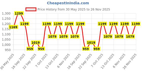 myntra.com H&M Black Patterned Cotton Terry Bath Towel h&m Price History Graph from 30 May 2025 to 26 Nov 2025