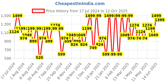 myntra.com H&M Black Short Twill Skirt h&m Price History Graph from 17 Jul 2024 to 12 Oct 2025