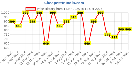 myntra.com H&M Black Stoneware Mug h&m Price History Graph from 1 Mar 2025 to 18 Oct 2025