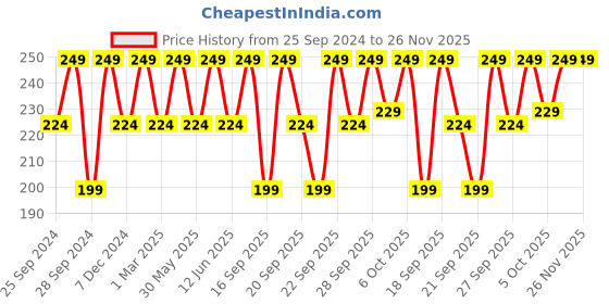 myntra.com H&M Black Terry Bath Towels h&m Price History Graph from 25 Sep 2024 to 25 Nov 2025