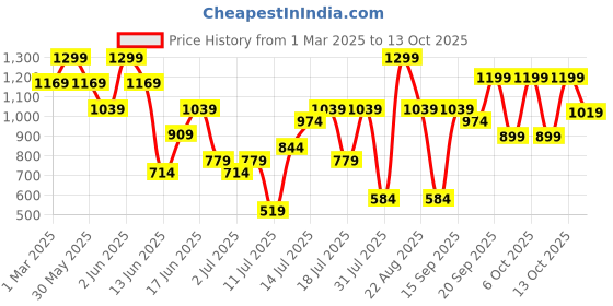 myntra.com H&M Blouse h&m Price History Graph from 1 Mar 2025 to 13 Oct 2025