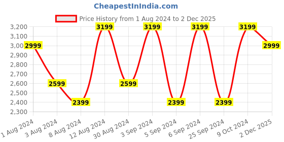 myntra.com H&M Blue Cotton 2-Pack Muslin Curtain Lengths h&m Price History Graph from 1 Aug 2024 to 2 Dec 2025