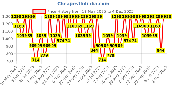 myntra.com H&M Blue Light Glasses h&m Price History Graph from 19 May 2025 to 4 Dec 2025