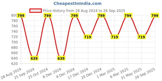 myntra.com H&M Boat-Neck Bodysuit h&m Price History Graph from 28 Aug 2024 to 26 Sep 2025