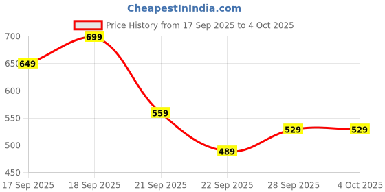 myntra.com H&M Boat-Neck Cotton Top h&m Price History Graph from 17 Sep 2025 to 4 Oct 2025