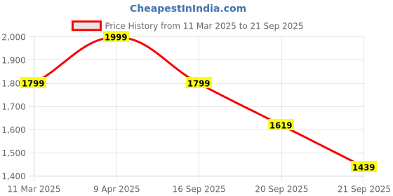 myntra.com H&M Boat-Neck Jersey Dress h&m Price History Graph from 11 Mar 2025 to 21 Sep 2025