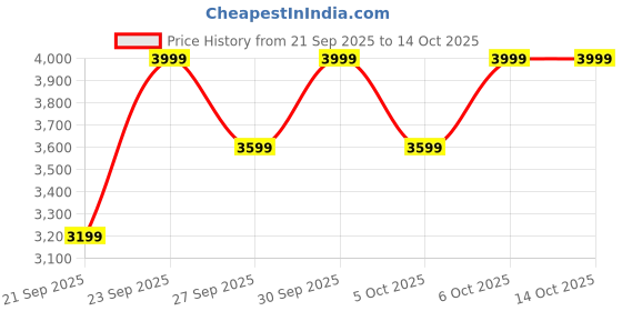 myntra.com H&M Bomber Jacket h&m Price History Graph from 21 Sep 2025 to 13 Oct 2025