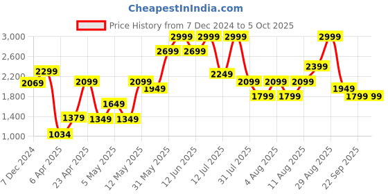 myntra.com H&M Bootcut High Jeans h&m Price History Graph from 7 Dec 2024 to 4 Oct 2025
