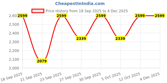 myntra.com H&M Bootcut High Jeans h&m Price History Graph from 18 Sep 2025 to 2 Dec 2025