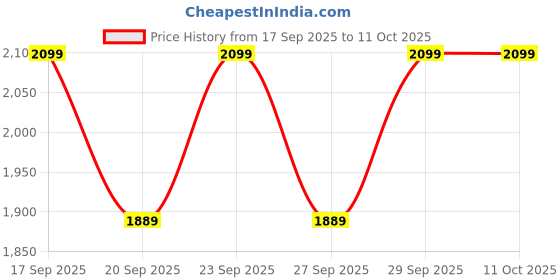 myntra.com H&M Bootcut High Jeans h&m Price History Graph from 17 Sep 2025 to 11 Oct 2025