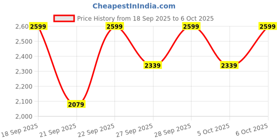 myntra.com H&M Bootcut High Jeans h&m Price History Graph from 18 Sep 2025 to 6 Oct 2025