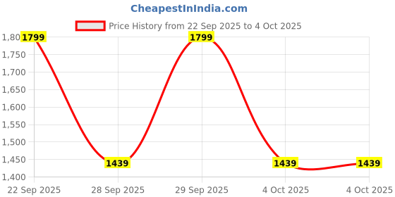 myntra.com H&M Bootcut Leg Low Jeans h&m Price History Graph from 22 Sep 2025 to 4 Oct 2025