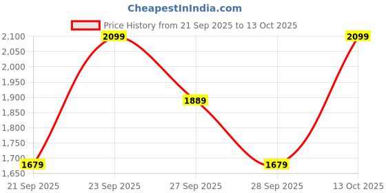 myntra.com H&M Bootcut Linen-Blend Trousers h&m Price History Graph from 21 Sep 2025 to 13 Oct 2025