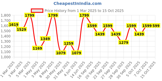myntra.com H&M Bootcut Low Jeans h&m Price History Graph from 1 Mar 2025 to 15 Oct 2025