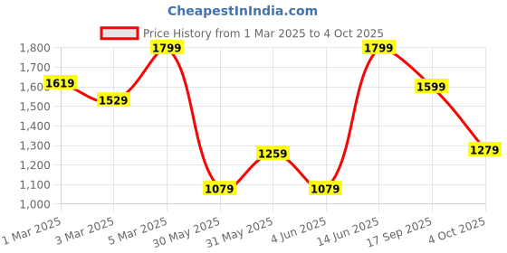 myntra.com H&M Bootcut Low Jeans h&m Price History Graph from 1 Mar 2025 to 4 Oct 2025