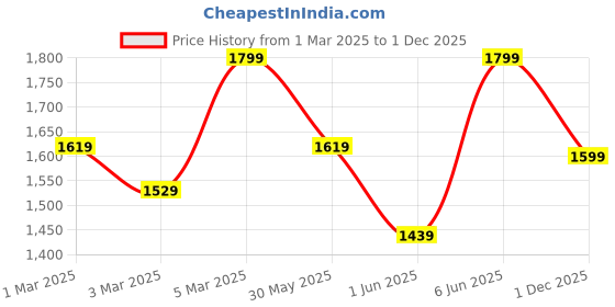 myntra.com H&M Bootcut Low Jeans h&m Price History Graph from 1 Mar 2025 to 1 Dec 2025