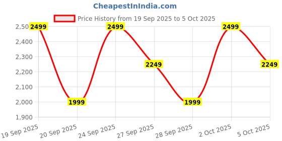 myntra.com H&M Bootcut Regular High Jeans h&m Price History Graph from 19 Sep 2025 to 2 Oct 2025