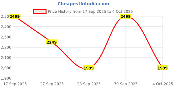 myntra.com H&M Bootcut Regular High Jeans h&m Price History Graph from 17 Sep 2025 to 4 Oct 2025