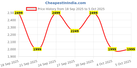myntra.com H&M Bootcut Regular High Jeans h&m Price History Graph from 18 Sep 2025 to 4 Oct 2025
