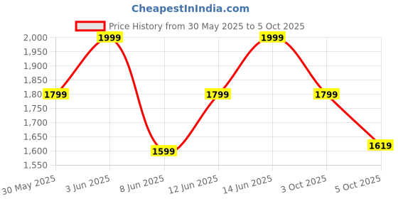 myntra.com H&M Bootcut Trousers h&m Price History Graph from 30 May 2025 to 3 Oct 2025