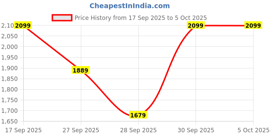 myntra.com H&M Bootcut Trousers h&m Price History Graph from 17 Sep 2025 to 4 Oct 2025