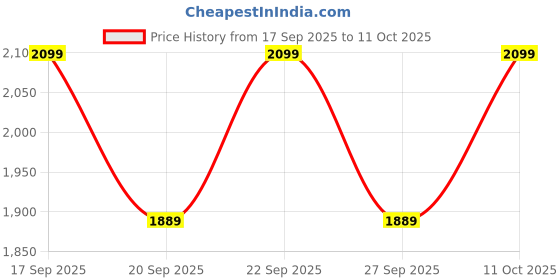 myntra.com H&M Bootcut Trousers h&m Price History Graph from 17 Sep 2025 to 11 Oct 2025