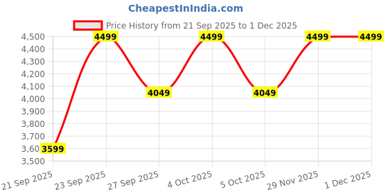myntra.com H&M Boucl Denim Jeans h&m Price History Graph from 21 Sep 2025 to 29 Nov 2025