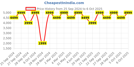 myntra.com H&M Boucl Jacket h&m Price History Graph from 25 Sep 2024 to 6 Oct 2025