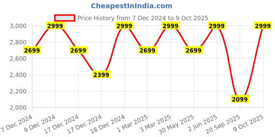 myntra.com H&M Boucl Jacket h&m Price History Graph from 7 Dec 2024 to 9 Oct 2025