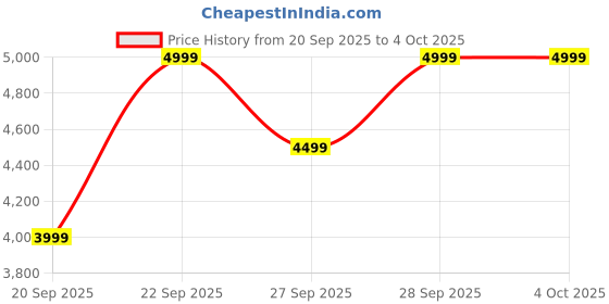 myntra.com H&M Boucl Jacket h&m Price History Graph from 20 Sep 2025 to 4 Oct 2025