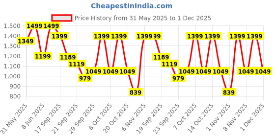 myntra.com H&M Boucl Jersey Waistcoat h&m Price History Graph from 31 May 2025 to 1 Dec 2025