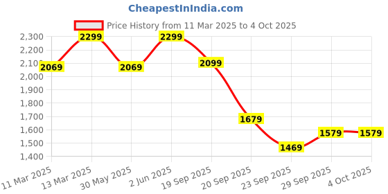 myntra.com H&M Boucl-Knit Jumper h&m Price History Graph from 11 Mar 2025 to 4 Oct 2025