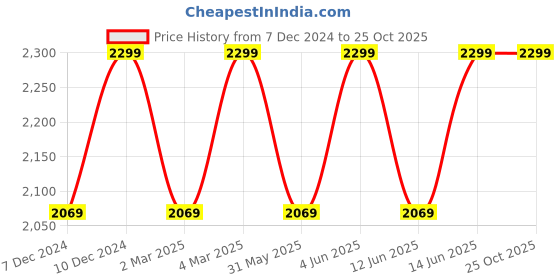myntra.com H&M Boucl Mini Skirt h&m Price History Graph from 7 Dec 2024 to 25 Oct 2025