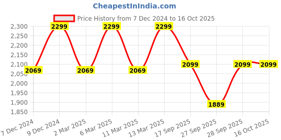 myntra.com H&M Boucl Mini Skirt h&m Price History Graph from 7 Dec 2024 to 16 Oct 2025