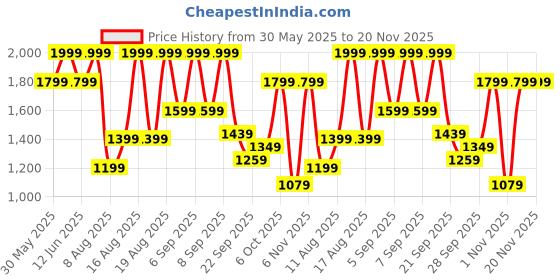 myntra.com H&M Boucl Waistcoat h&m Price History Graph from 30 May 2025 to 20 Nov 2025