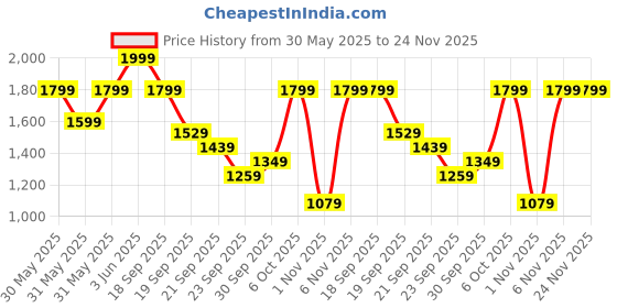 myntra.com H&M Boucl Waistcoat h&m Price History Graph from 30 May 2025 to 24 Nov 2025