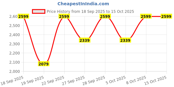 myntra.com H&M Boucl Waistcoat h&m Price History Graph from 18 Sep 2025 to 14 Oct 2025