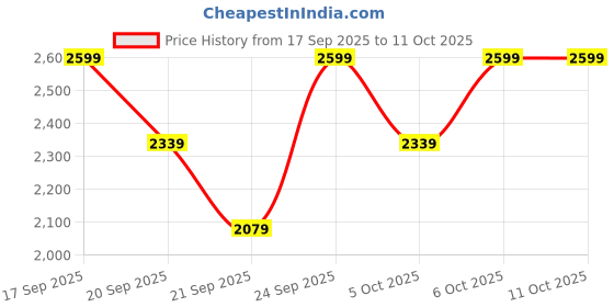 myntra.com H&M Boucl Waistcoat h&m Price History Graph from 17 Sep 2025 to 10 Oct 2025