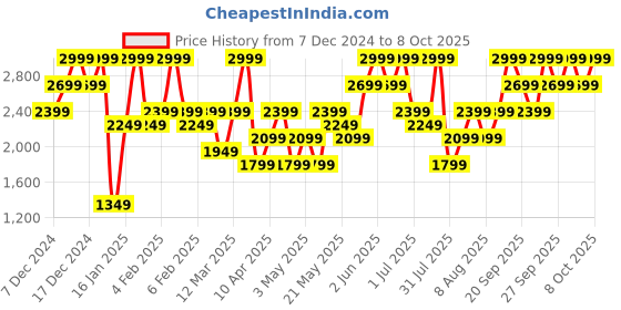 myntra.com H&M Boucl-Weave Jacket h&m Price History Graph from 7 Dec 2024 to 5 Oct 2025