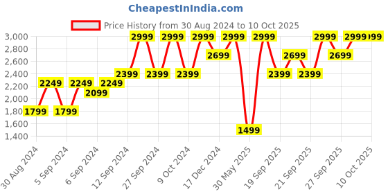 myntra.com H&M Boucle Jacket h&m Price History Graph from 30 Aug 2024 to 10 Oct 2025