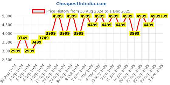 myntra.com H&M Boucle Jacket h&m Price History Graph from 30 Aug 2024 to 30 Nov 2025