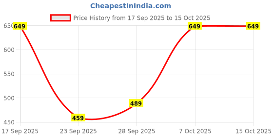 myntra.com H&M Bow-Detail Hair Elastic h&m Price History Graph from 17 Sep 2025 to 15 Oct 2025