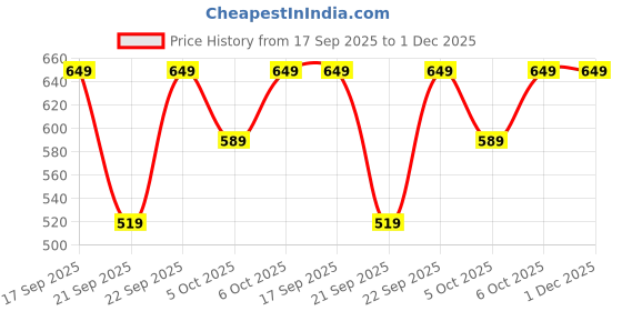 myntra.com H&M Bow-Detail Hair Elastic h&m Price History Graph from 17 Sep 2025 to 1 Dec 2025