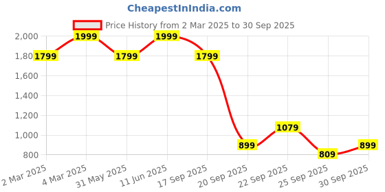 myntra.com H&M Bow-Detail Mini Skirt h&m Price History Graph from 2 Mar 2025 to 30 Sep 2025
