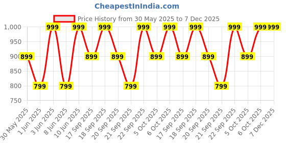 myntra.com H&M Bow-Detail Peplum Top h&m Price History Graph from 30 May 2025 to 7 Dec 2025