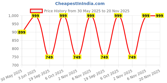 myntra.com H&M Bow-Detail Peplum Top h&m Price History Graph from 30 May 2025 to 20 Nov 2025