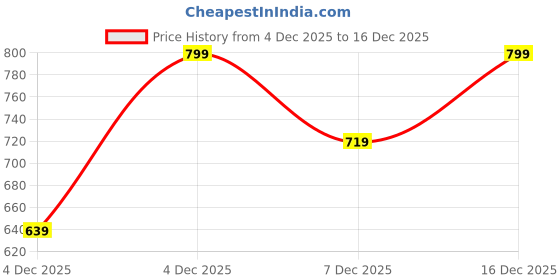 myntra.com H&M Bow-Detail Velour Dress h&m Price History Graph from 4 Dec 2025 to 16 Dec 2025